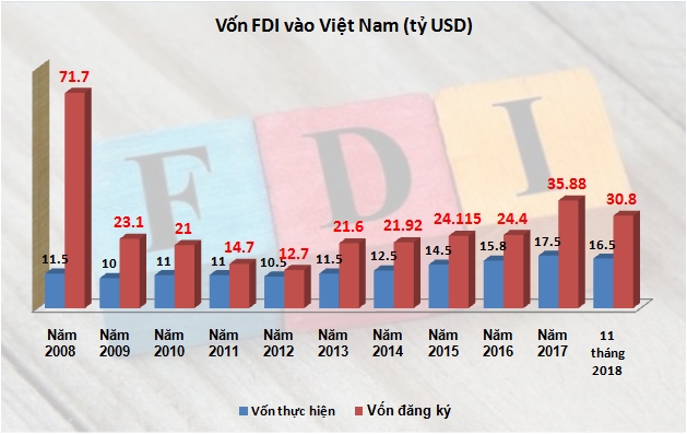Vốn FDI 11 tháng: Đăng ký giảm, giải ngân tăng