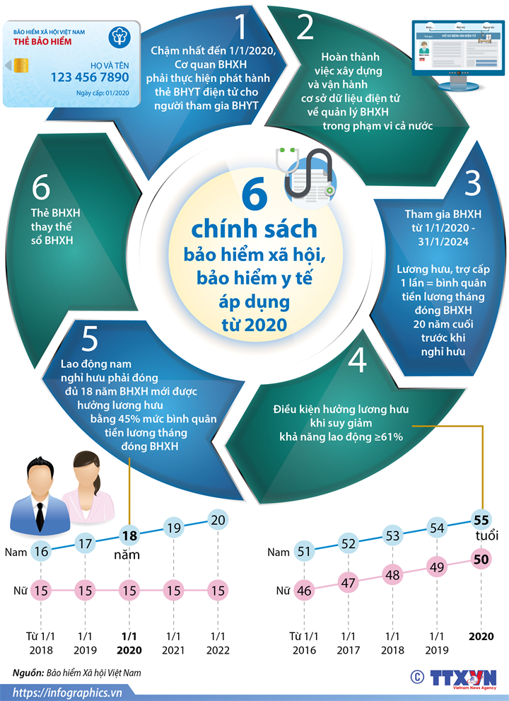 [Infographic] 6 chính sách bảo hiểm xã hội, bảo hiểm y tế áp dụng từ 2020