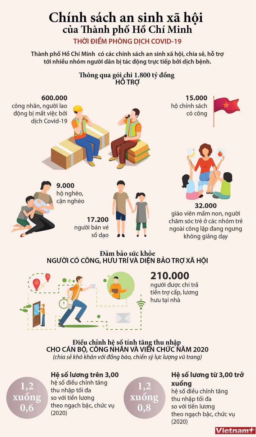 [Infographics] Chính sách an sinh xã hội của TP.HCM thời COVID-19