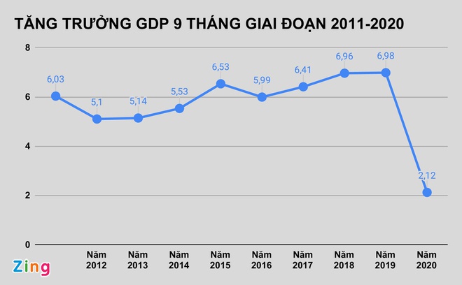 GDP quý III tăng 2,62%