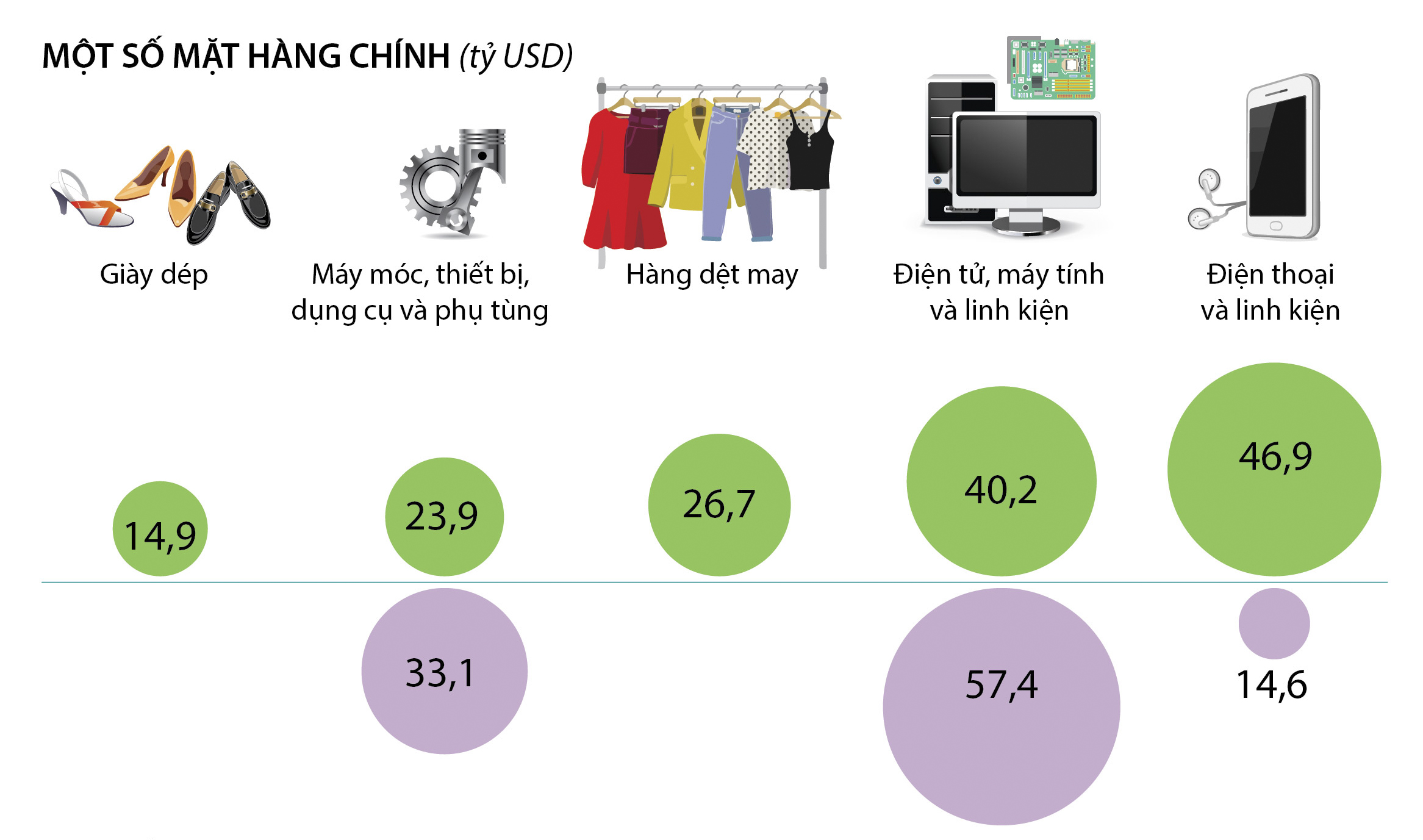 [Infographics] 11 tháng, Việt Nam xuất siêu kỷ lục hơn 20,1 tỷ USD