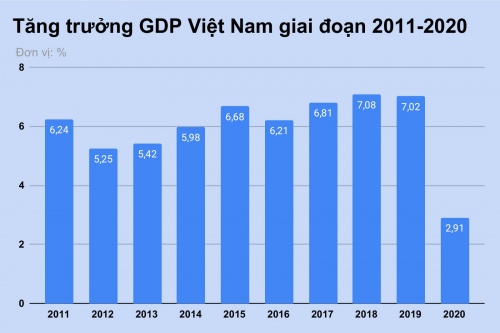 GDP Việt Nam năm 2020 tăng trưởng 2,91%, thuộc nhóm tăng trưởng cao nhất thế giới
