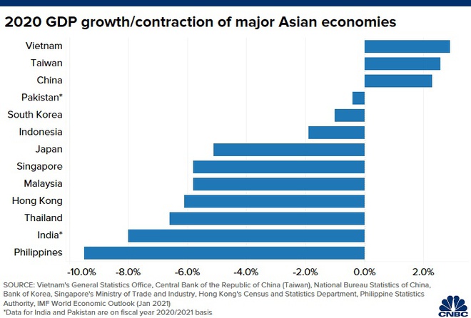 Vượt Trung Quốc, Việt Nam dẫn đầu tăng trưởng kinh tế châu Á năm 2020