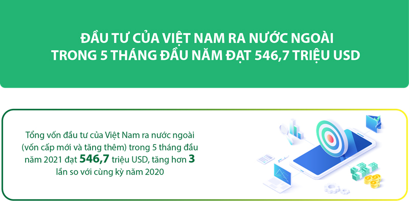 [Infographics] Đầu tư của Việt Nam ra nước ngoài trong 5 tháng đầu năm đạt 546,7 triệu USD