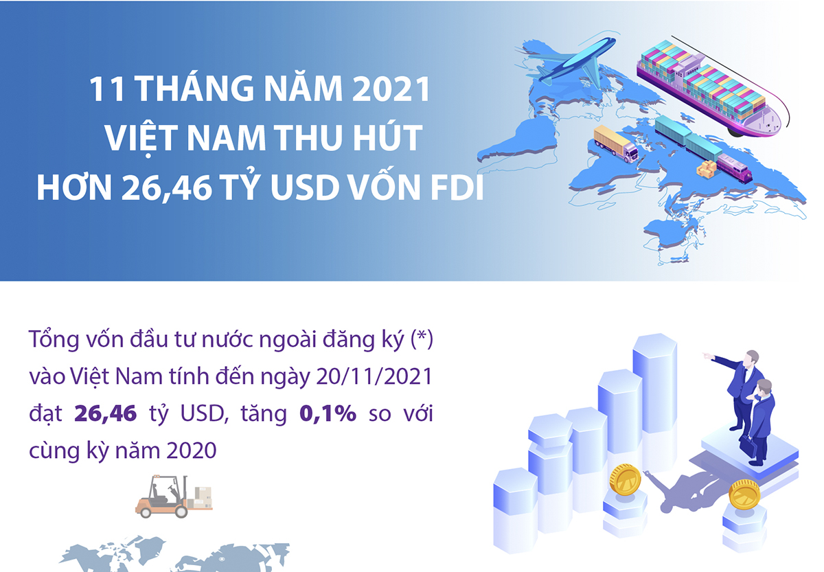 11 tháng năm 2021 Việt Nam thu hút hơn 26,46 tỷ USD vốn FDI