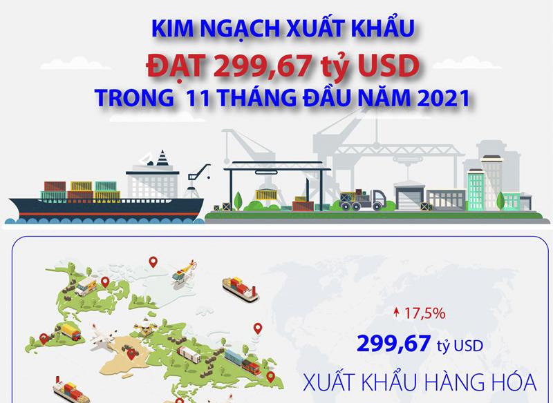 Kim ngạch xuất khẩu đạt 299,67 tỷ USD trong 11 tháng năm 2021