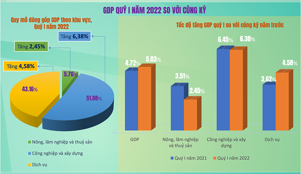 Kinh tế khởi sắc, GDP quý I/2022 tăng 5,03%