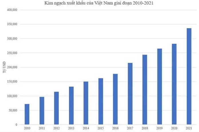 Xuất khẩu Việt Nam đã có bước thay đổi "ngoạn mục" trong 10 năm qua