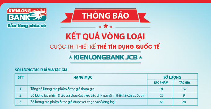 Kết quả vòng loại cuộc thi thiết kế thẻ Kienlongbank JCB