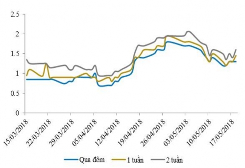 NHNN hút ròng trở lại sau 4 tuần bơm ròng, lãi suất liên ngân hàng giảm