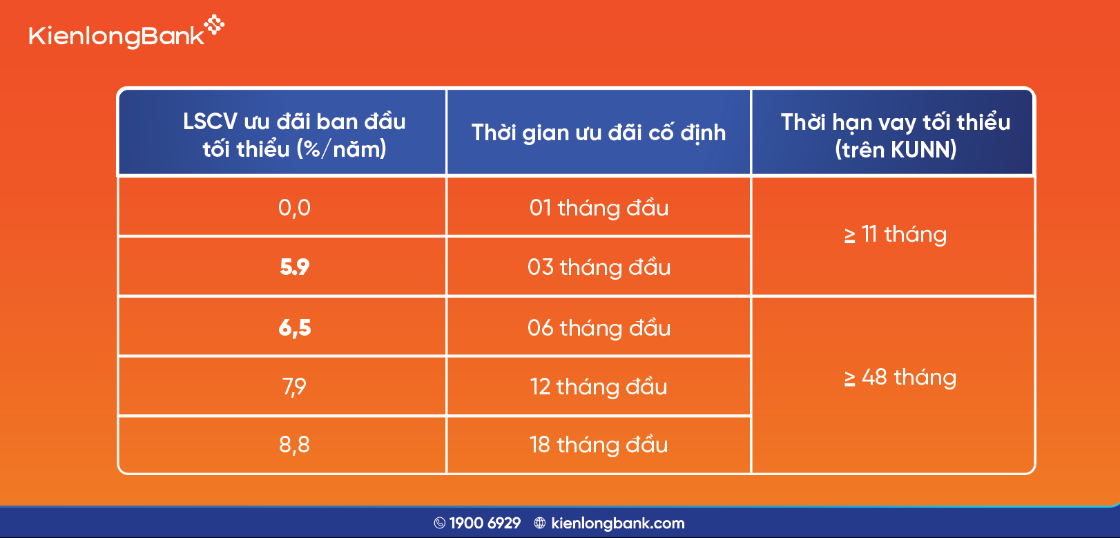 kienlongbank-giam-lai-vay