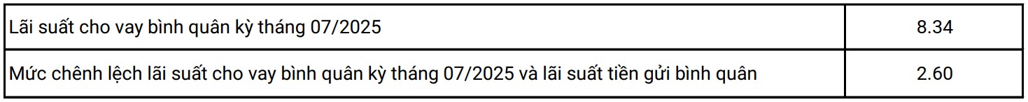 kienlongbank-cong-bo-lai-suat-vay-binh-quan-thang-7-2025